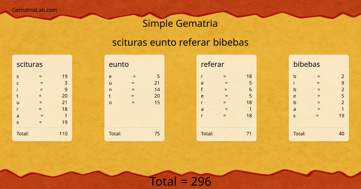 scituras eunto referar bibebas in simple Gematria